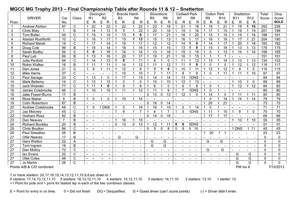 Championship Standings | MG Trophy Championship