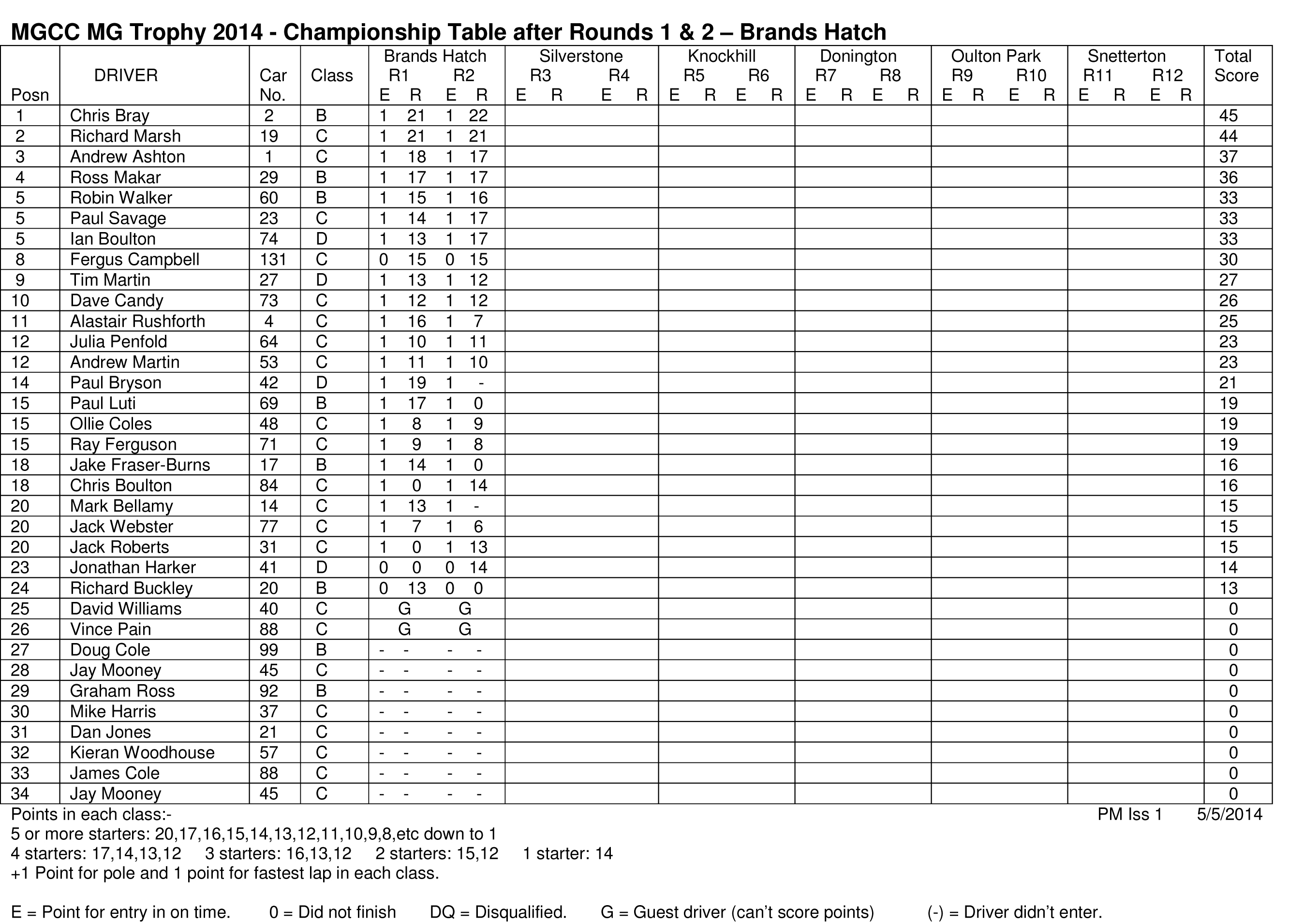 Championship Standings | MG Trophy Championship